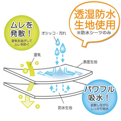 防水シーツは、透湿防水生地を使用。