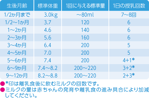 ミルクの使用量の標準について