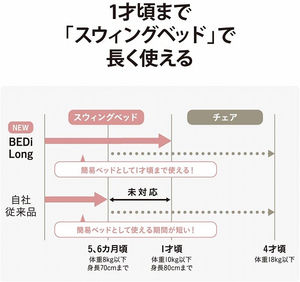 販売 コンビホワイトレーベル ネムリラ AUTO SWING BEDi Long EG 商品詳細 - 株式会社愛育ベビー