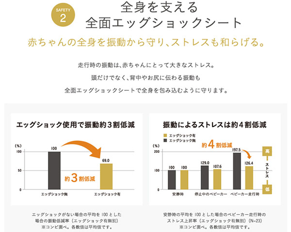 販売 スゴカルα 4キャス compactエッグショックHS コンビ